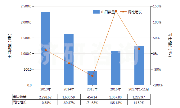 2013-2017年11月中國異戊二烯橡膠板、片、帶(HS40026090)出口量及增速統(tǒng)計(jì)